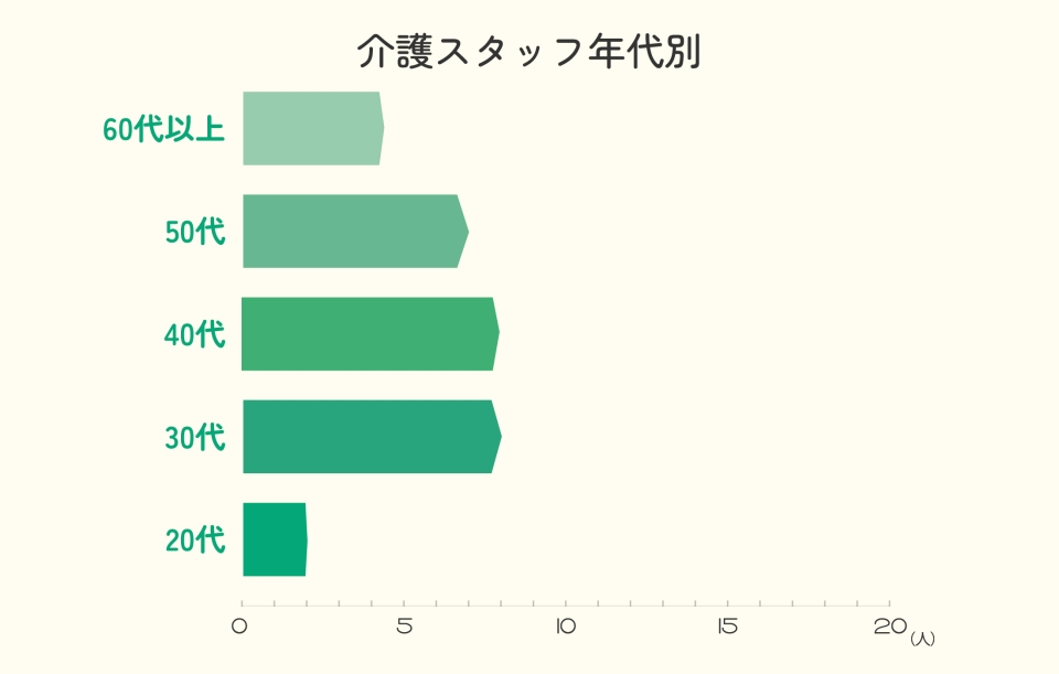 介護スタッフ年代別のグラフ