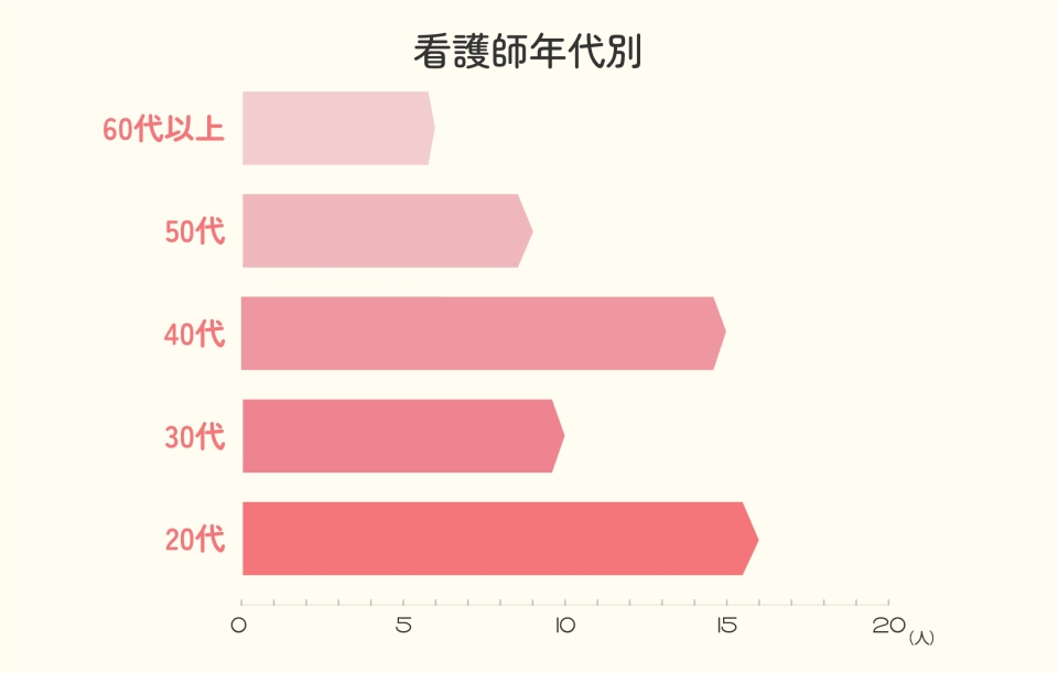 看護師年代別のグラフ